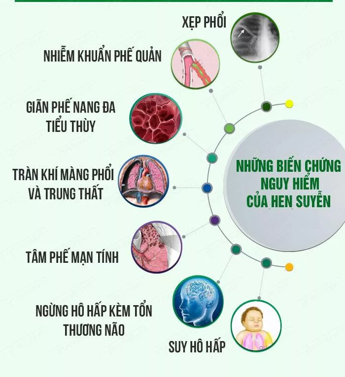 những biến chứng nguy hiểm của hen suyễn